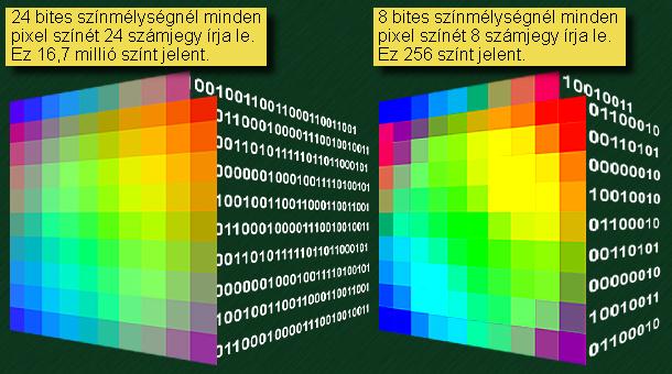 Színmélység A számítógép a képi információkat is digitális