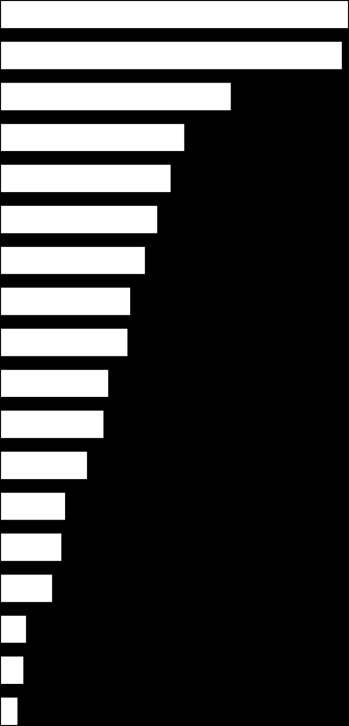 vasúti, közúti, légi személy- és áruszállítás és postai tevékenység) 7,3 6,8 6,2 9,2 13,6 Oktatás 5,7 Adminisztratív és szolgáltatást támogató tevékenység (pl.