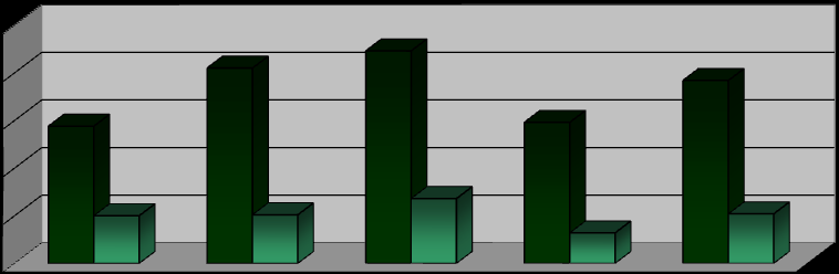 Fertőtlenítőszerek mikrobiológiai hatásvizsgálata (2002-2006) 250