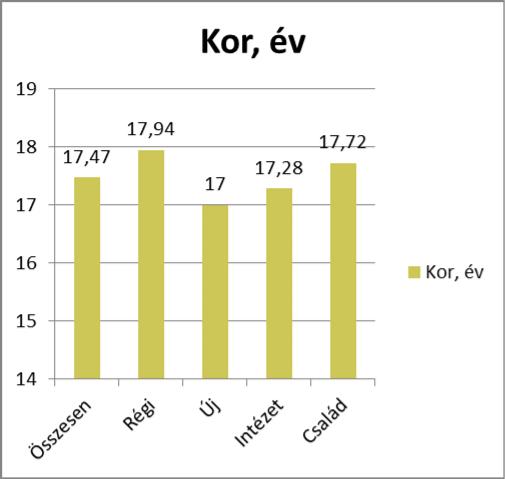 1. grafikon, életkor A résztvevő gyerekek kiválasztásánál fontos szempont volt, hogy normál intellektussal rendelkezzenek. A kiválasztott növendékek közül a vizsgálatba bevont gyerekek száma 23 volt.