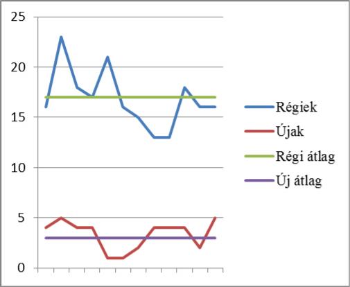 felügyelet alól.