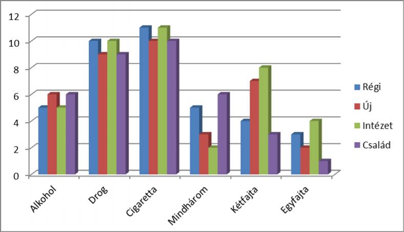 grafikon, függőségek A vizsgálatból kivontuk azokat a gyerekeket, akik súlyos pszichés problémával küzdöttek.
