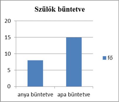 Az összes vizsgálatban résztvevő 23 gyermeknek csak az édesanyja büntetett előéletű anya 8 fő, büntetett előéletű az apa: 15fő. 6. grafikon, szülő büntetése 4.