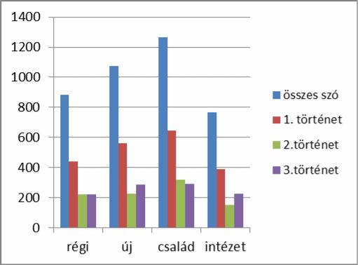 régi új család intézet összes szó 884 1074 1265 767 1. történet 439 560 648 390 2.történet 223 228 322 151 3.történet 221 286 294 225 4. táblázat, átlagolt felhasznált szószámok eloszlása 7.