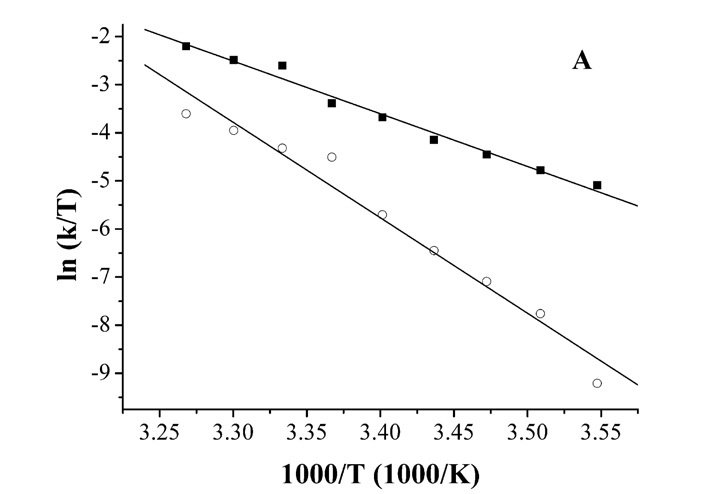20. ábra A második reakciólépés termékképződés irányába mutató (k 2 ) ( ) és a termék visszaalakulása irányába mutató sebességi állandójának (k -2 ) ( ) Eyring ábrázolása a vad típusú (A) és