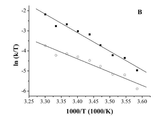 0,1 µm enzim reakcióját vizsgáltam telítési koncentrációjú 4-metilumbelliferil 4-guanidinobenzoát szubsztráttal 3 C-onként a 6-36 C-os hőmérsékleti tartományban.