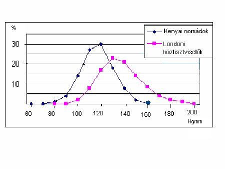 Vérnyomás