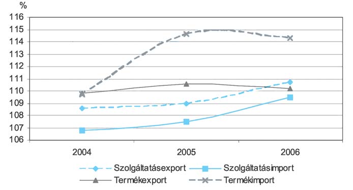 156 A szolgáltatás-külkereskedelmi forgalom alakulása az unión kívüli országok csoportjával Az Európai Uniónak 2006-ban az unión kívüli országok csoportjával szemben 450 milliárd eurónyi bevétele, és