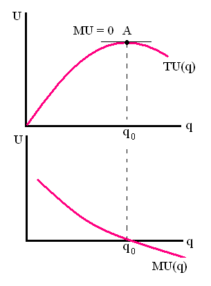 3. Teljes haszon (TU) határhaszon (MU) U = hasznosság q = fogyasztás