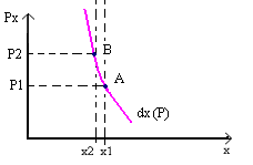 jövedelemváltozás (I ) a) Px reáljövedelem (x 2 < x 1 ) a kereslet