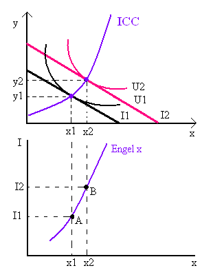 dx(p) = egyéni keresleti görbe b) I reáljövedelem (x 2 > x 1 ) I