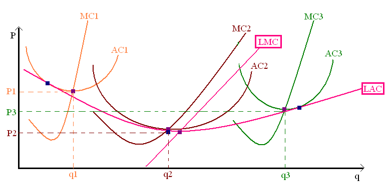 üzemi optimum AVC min = üzemszüneti pont AC min =