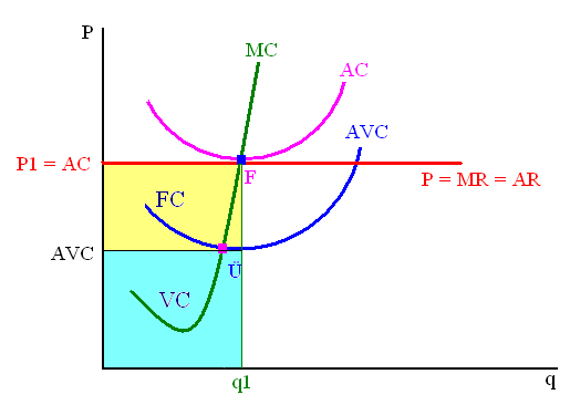 11. Tökéletes verseny rövid távon a) P > AC TR > TC Tπ > 0 pozitív gazdasági profit Optimum: P 0 = MC q 0 A