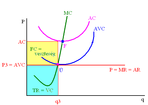 TR = P 0 q 0 TC = AC q 0 FC = (AC AVC) q 0 VC = AVC q 0 Tπ = TR TC Tπ = (P 0 AC) q 0 b) P 1 = AC fedezeti pont