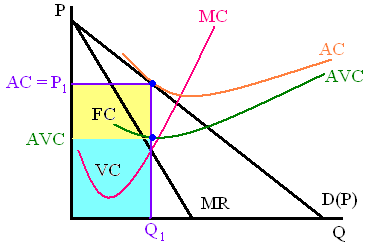 Q 0 TC = AC Q 0 VC = AVC Q 0 Tπ = (P 0 AC) Q 0 b) P 1 = AC fedezeti pontban termel P 1 = AC TR =