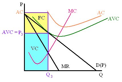 2 ) Q 2 = veszteség (P 2 AVC) Q 2 = megtérült FC AVC Q 2 = VC A vállalat még termel, mert a VC