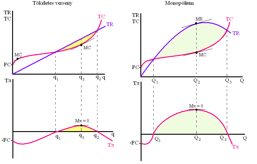 = MC (q 3 ) monopólium: Tπ max, ha MC = MR (Q 2 ) Fedezeti pontban termel