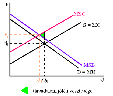 pozitív externália b) csak negatív externália MC