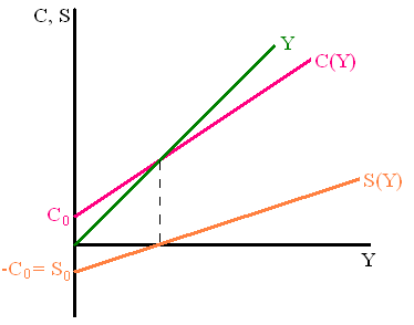 Árupiac Y = makrojövedelem C = fogyasztás S = megtakarítás I = beruházás T = adó Tr = transzfer Y DI = rendelkezésre álló jövedelem Y DI = Y T(Y) + Tr T(Y) = adó függvénye T(Y) = T 0 + ty T 0 =