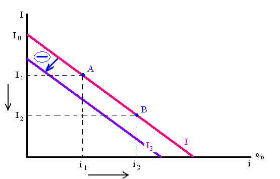 S(Y) = megtakarítási függvény S(Y) = S 0 + ŝy S 0 = autonóm megtakarítás ŝ = megtakarítási határhajlandóság S(Y) = C 0 + (1 ĉ)y mert: ĉ + ŝ = 1 ĉ = ΔC / ΔY S(Y DI ) = S 0 + ŝ(y T(Y) + Tr) S(Y DI ) =