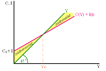 1. Két szereplős modell Ha: Ha: S(Y) < 0 C(Y) > Y S(Y) = 0 C(Y) = Y S(Y) > 0 C(Y) < Y Egyensúlyi jövedelem Y = C(Y) + I(i) vagy S(Y) = I(i) Y < C(Y) + I(i) S(Y) < I(i) túlkereslet: Y < Y E Y = C(Y) +