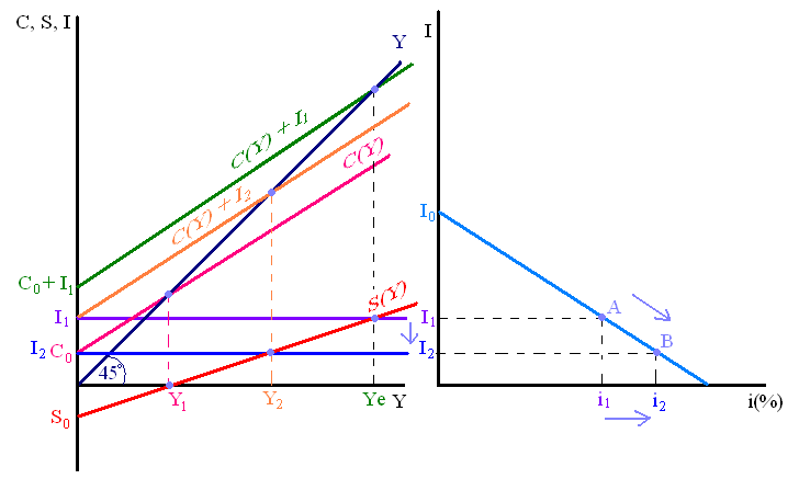 A fogyasztás, megtakarítás és beruházás kapcsolata 2 szereplős modellben Y 1 -nél: Y = C(Y) S(Y) = 0 Ye-nél: Y = C(Y) + I 1 S(Y) = I 1 egyensúly Y 2 -nél: Y = C(Y) + I 2 S(Y) = I 2 újabb egyensúly A