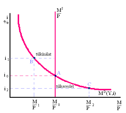 Pénzpiac Pénzpiaci egyensúly: M S /P = M D (Y,i) M S = nominál pénzkínálat M S /P = reál pénzkínálat M S /P függ: M S -től egyenes viszonyban P-től fordított viszonyban M S /P rövidtávon