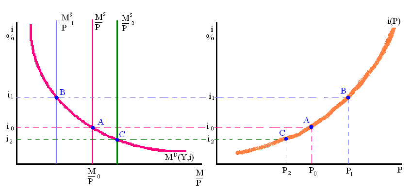 M D (Y,i) = reál pénzkereslet M D (Y,i) függ: Y-tól egyenes viszonyban i-től fordított viszonyban M/P = reál pénzmennyiség i 0 M S /P = M D (Y, i) egyensúly Az árupiaci egyensúly mindig