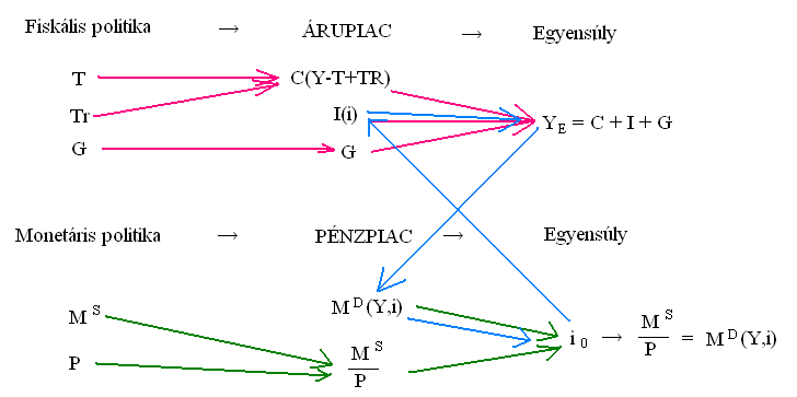 A gazdaságpolitika, az árupiac és a pénzpiac kapcsolata zárt
