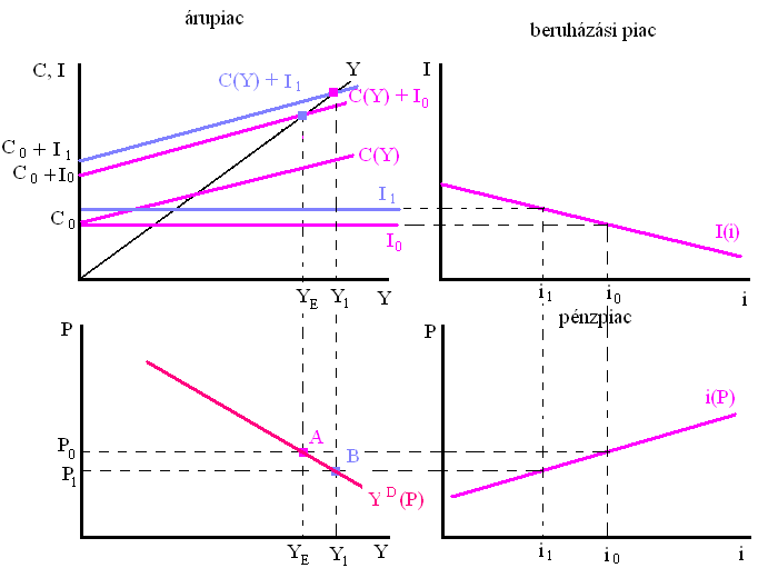I 0 adott C(Y) mellett az árupiaci kereslet C(Y) + I 0 Y E A P 1
