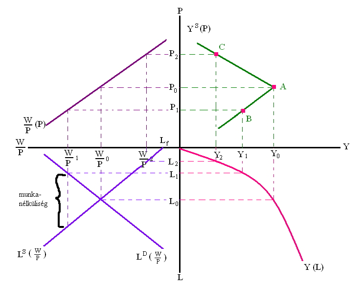 A makrokínálati függvény (Y S ) levezetése Y(L) = makro termelési függvény w/p(p) = reálbér függvény végig a