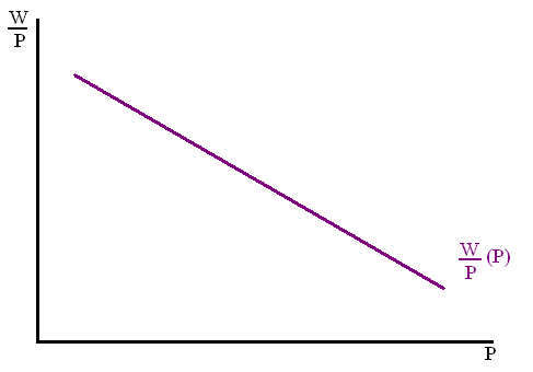 viszonyban A függvény értelmezése: a) P 0 w/p 0 reálbér L D = L S (egyensúly) L 0 = foglalkoztatottak Y 0