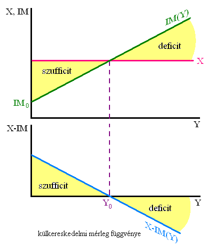 Nyitott gazdaság, valutapiac Külkereskedelmi mérleg (X IM(Y)) X = export autonóm X/Y = export hányad IM(Y) = import függvény IM(Y) = IM 0 + my IM 0 = autonóm import = import határhajlandóság = ΔIM/ΔY