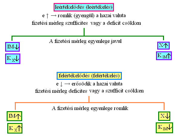 e P K / P) A gazdaságpolitikai lehetőségek nyitott gazdaságban Cél: Y növelése u (munkanélküliségi ráta) csökkentése Megnevezés Fiskális politika (expanzív) pl. G Monetáris politika (expanzív) pl.