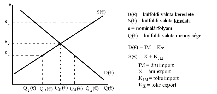 Valutapiac, fizetési mérleg a) lebegő árfolyamrendszer e 0 D( ) = S( ) fizetési mérleg egyensúlyban van jegybanki tartalék nem változik e 1 D( ) < S( ) gyengül a hazai valuta leértékelés e 2 D( ) >