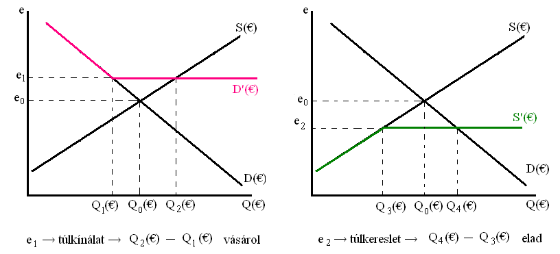 rögzített árfolyamrendszer e 0 = egyensúlyi árfolyam e 1 = a gyenge sávban rögzített árfolyam valuta keresleti függvény módosul D ( )-re e 2 = az erős sávban rögzített árfolyam valuta kínálati
