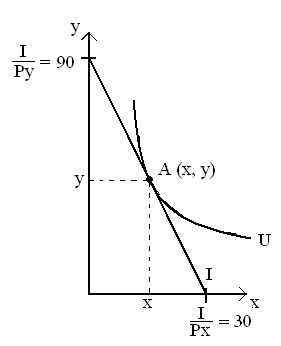 Költségvetési egyenes (I) I = P x x + P y y pl.