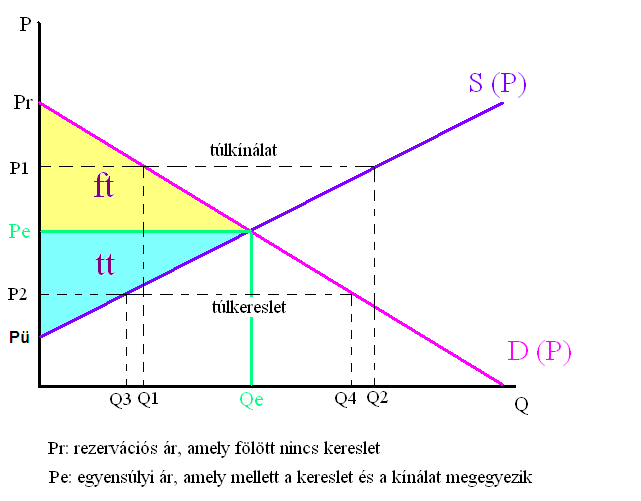 1. Marshall-kereszt P = ár Q = mennyiség D(P) = piaci keresleti függvény S(P) = piaci kínálati függvény Pr = rezervációs ár ft = fogyasztói többlet ft = (Pr Pe) Qe / 2 tt = termelői többlet tt =