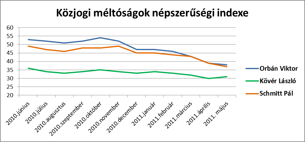 1. A közjogi méltós{gok népszerűsége Magyarország öt legfontosabb közjogi méltósága a köztársasági elnök, a miniszterelnök, az országgyűlés elnöke, az Alkotmánybíróság elnöke és a Legfelsőbb Bíróság