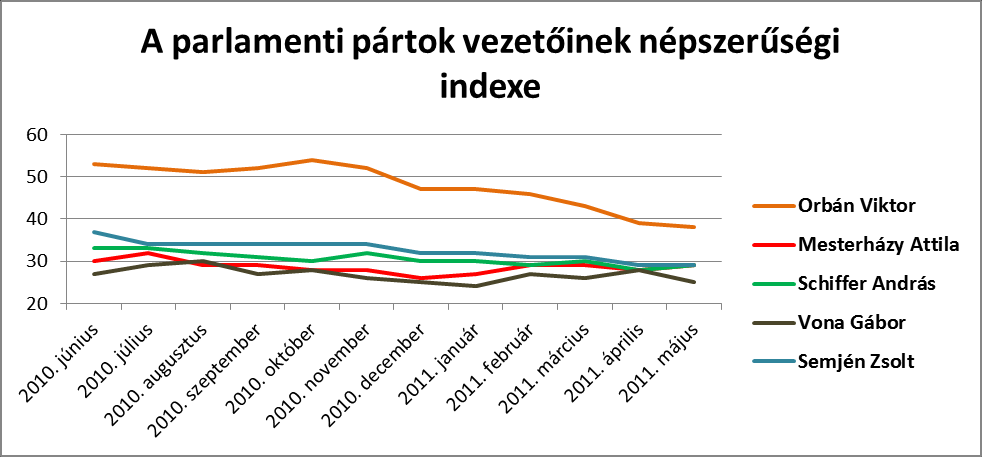 mint a parlamenti patkó másik oldalán ülő pártelnöktársai. Összességében tehát a jobbikos politikus a legnépszerűtlenebb pártvezető a parlamentben. 4.