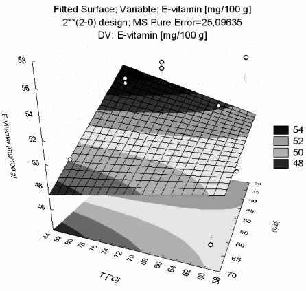 Eredmények A 2 faktoros kétszintes kísérleti terv eredményeinek értékelése és ábrázolása a Statistica 7.0 programmal Lineáris modellilesztést végeztünk a mintaszám csökkentése érdekében.