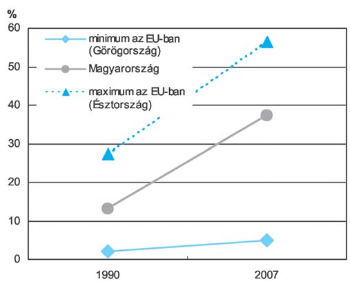 112 EURÓPAI TÜKÖR 2009/5 MÁJUS sában döntõek a fiatalok elképzelései akik kevesebben és késõbb szánják rá magukat erre a lépésre.