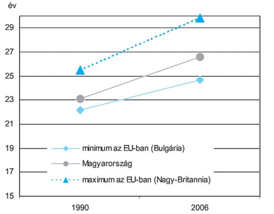 UNIÓS AKTUALITÁSOK 113 5. ábra. A nõk átlagos kora az elsõ gyermek születésekor az unióban 4.