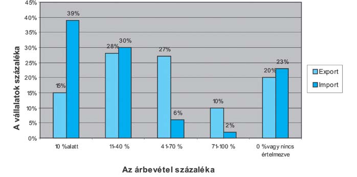 90 EURÓPAI TÜKÖR 2009/5 MÁJUS 8. ábra. Az export és az import részaránya az árbevételbõl 2007-ben ban van, és árbevétele nem éri el az 1000 millió forintot.