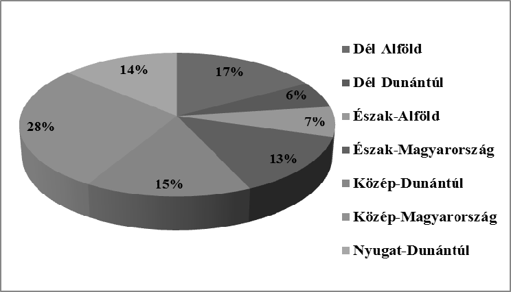 A járműipari beszállítók kapcsolati hálója Kutatásmódszertan Az országos kutatás során összesen 118 olyan vállalat került megkérdezésre kérdőív segítségével, melyek a járműipar valamely szintű