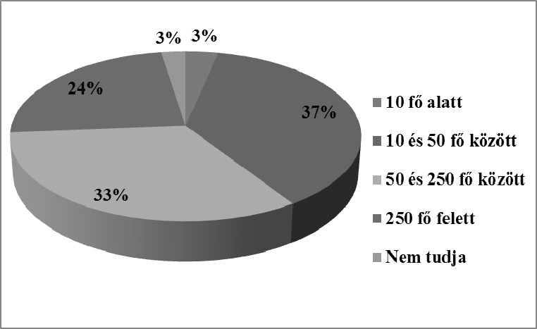 2. ábra A vállalati minta megoszlása a foglalkoztatottak száma szerint Forrás: kérdőíves kutatás alapján saját szerkesztés.