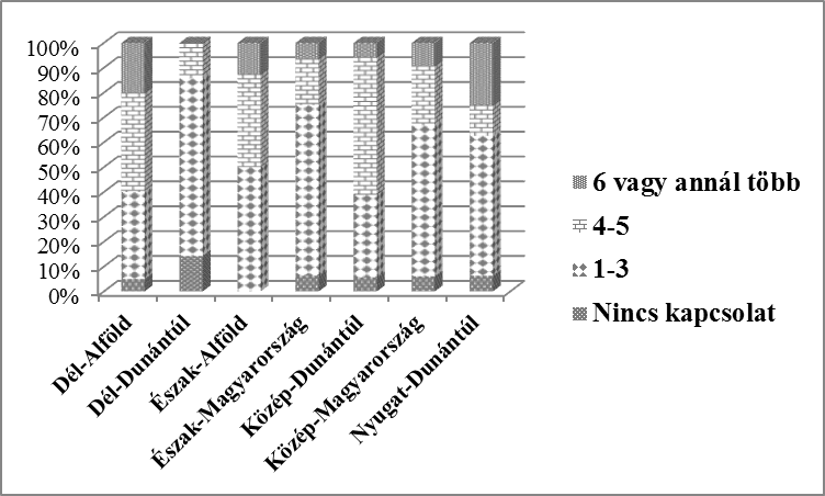 3. ábra A vállalatok megoszlása a kapcsolatok sokszínűsége alapján régiónként, N=118 Forrás: kérdőíves kutatás alapján saját szerkesztés.