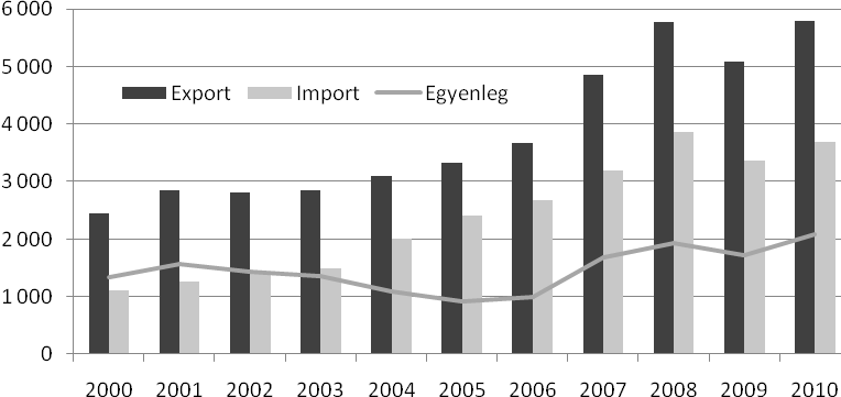 1. ábra Mezőgazdasági és élelmiszeripari termékek teljes forgalma (millió euró, 2000-2010) Forrás: FVM, 2003, 2007; VM, 2010 alapján saját szerkesztés.