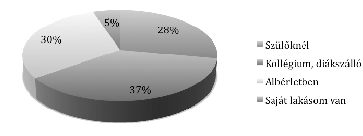 A köztudat és a debreceni tények A lakhatás költségei A megkérdezettek 37%-a kollégiumban, 30%-a albérletben és közel hasonló arányban 28% a szülőknél lakik. Csupán 5% rendelkezik saját lakással. 1.