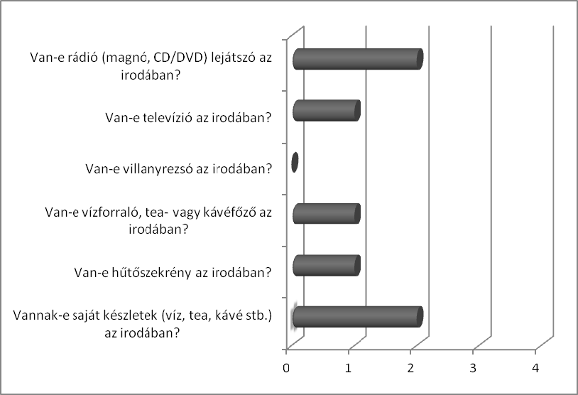 Újra használat és szelektív gyűjtés helyzete 1. táblázat Igen (fő) Nem (fő) Újrahasználják-e a papírokat (pl. kétoldalas nyomtatás, jegyzetelés)? 13 2 Külön gyűjtik-e a papírhulladékot?